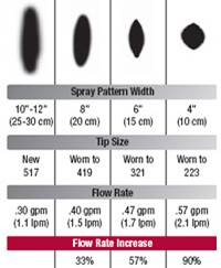 Spray tip wear