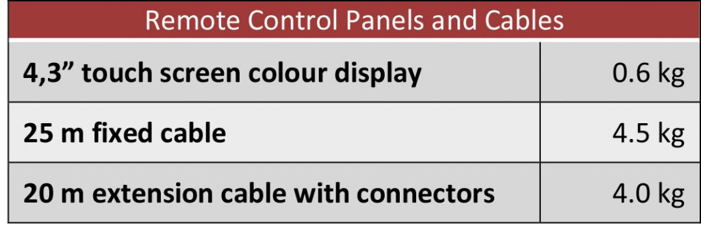 RPR Control Panels and Cables